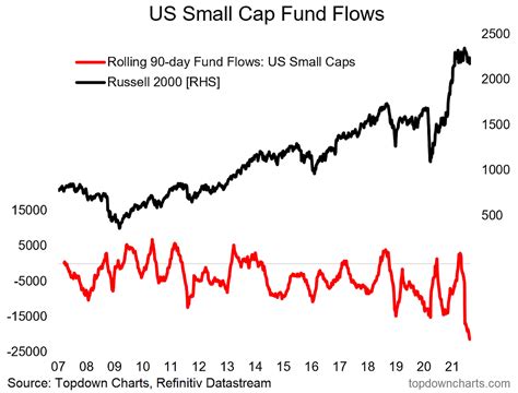 Franklin U.S. Small Cap Equity C LMBCX Fund Analysis.